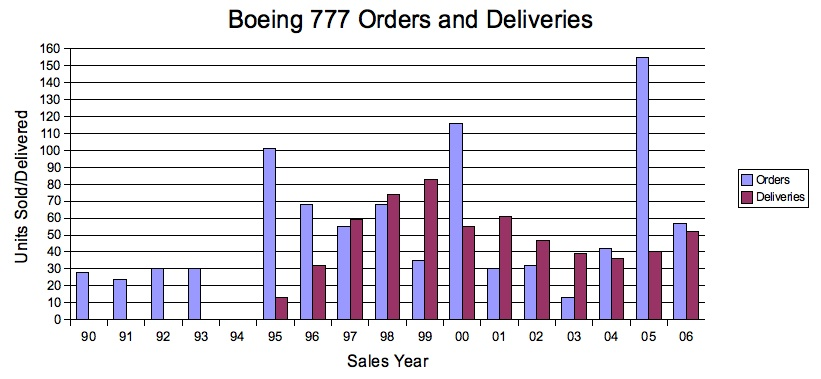 BOEING 777-223