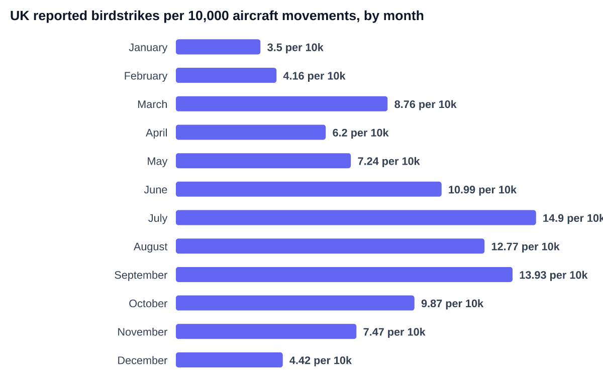 UK reported birdstrikes per 10,000 aircraft movements, by month