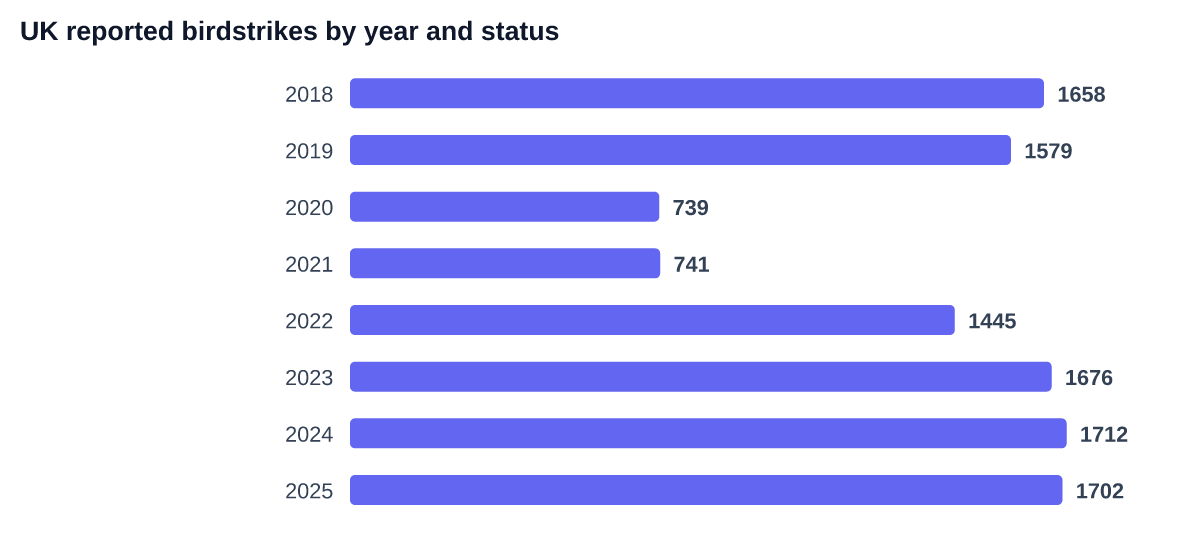UK reported birdstrikes by year and status