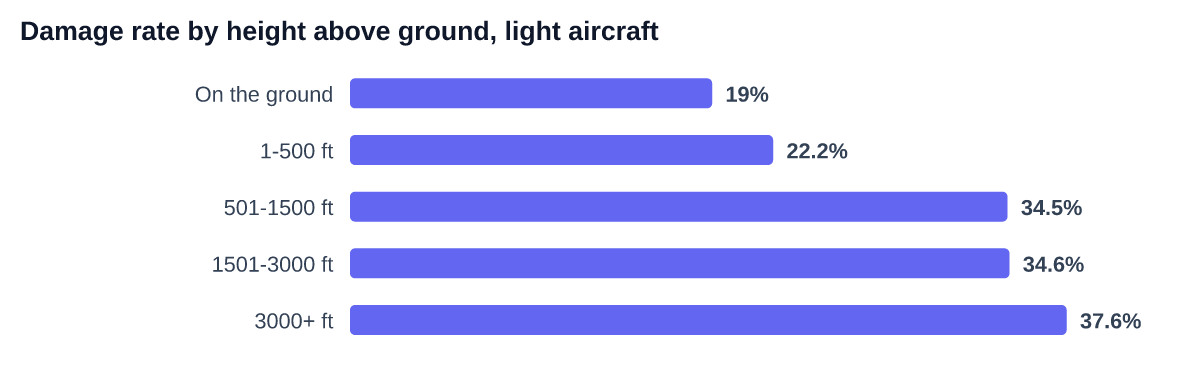 Damage rate by height above ground, light aircraft