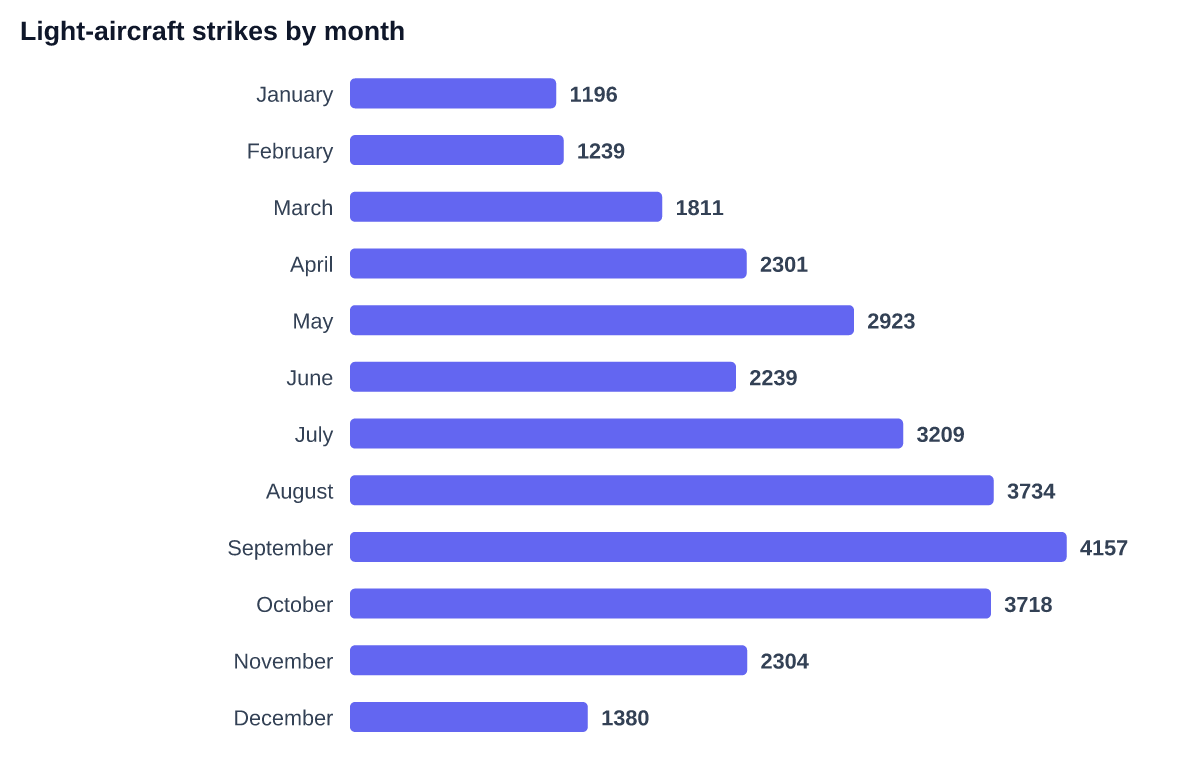 Light-aircraft strikes by month
