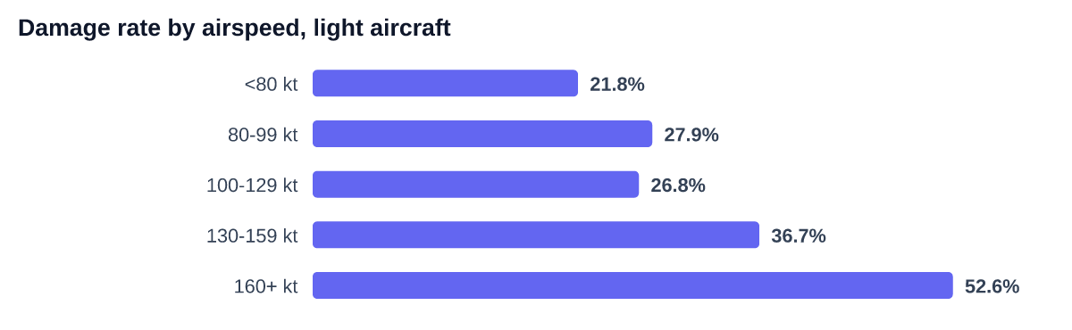 Damage rate by airspeed, light aircraft