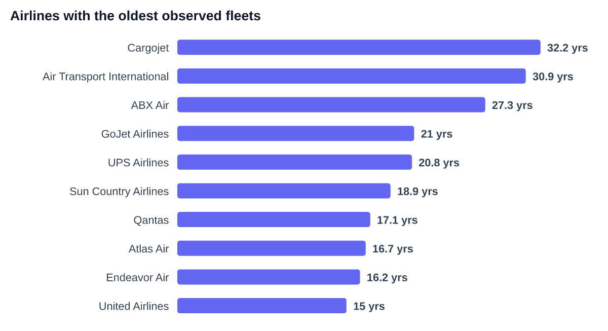 Airlines with the oldest observed fleets